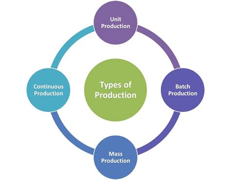 Four Types Of Production Product Types Explained With Examples