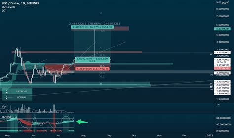 Tradingview is a social network for traders and investors on forex, futures and stock markets! LEOUSD Charts and Quotes — TradingView