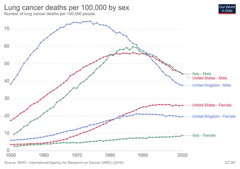 Lung Cancer Deaths Per 100000 By Sex 1950 20021 On Curezone Image Gallery