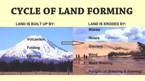 How Are Landforms Formed And Changed Youtube