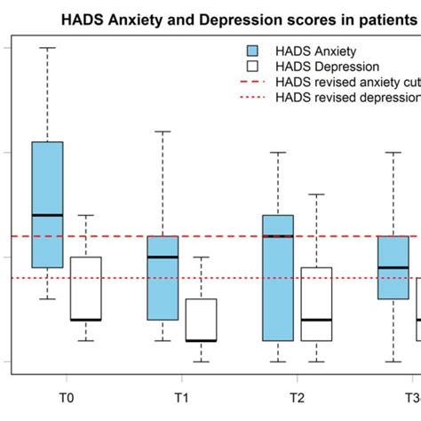 Patients Hads Anxiety And Depression Scores Boxplots At All Time