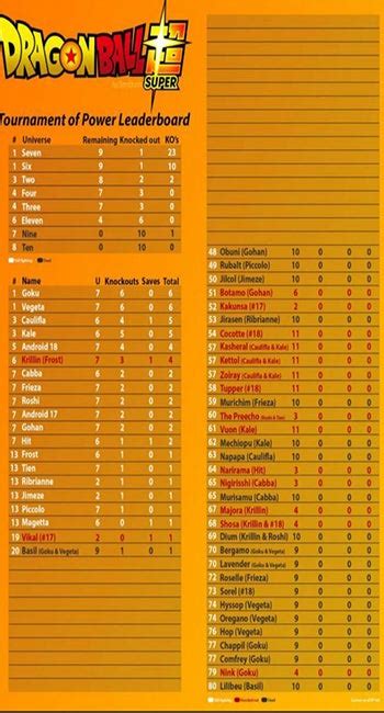Remember that this is a list about who is the strongest, not necessarily who is. Dragon Ball Super's Tournament Of Power Leader Board