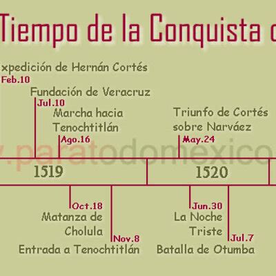 Las Primeras Confederaciones Mexicanas Timeline Timetoast Timelines
