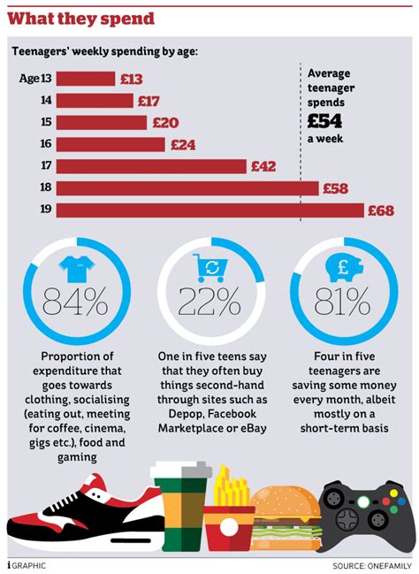 I know what it takes to earn extra cash as a kid because. British teenage spending boosts economy by £1.7bn every year with 84% spent on retail sector