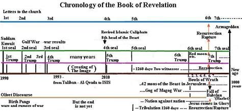 Chart Revelation With Images Revelation Book Of Revelation Chart