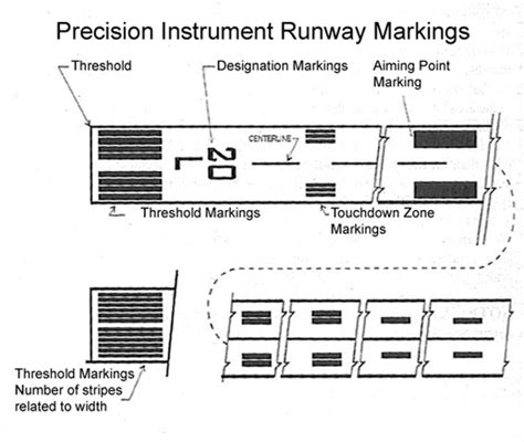 Runway Designations