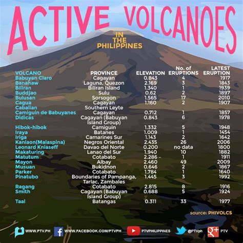 Infographic List Of Active Volcanoes In The Philippines 03