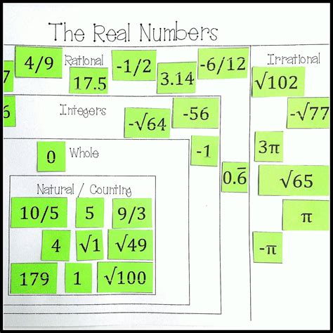 Real Numbers Chart With Examples
