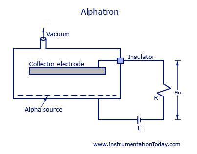 In ionisation gauges (ig) the particle density n in their gauge volume is measured. Ionization: Ionization Gauge Working Principle