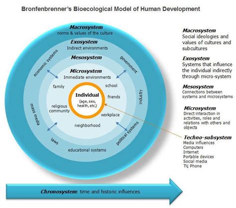 Ecological Systems Theory Social Work Pinterest Ecological