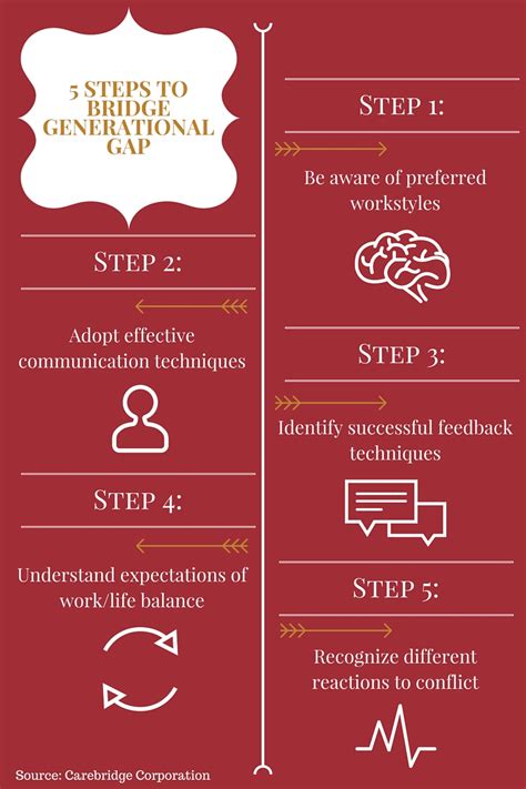 5 Steps To Bridging Generational Gap — The Hubttu