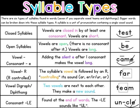 Syllable Types Sarahs Teaching Snippets