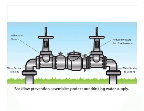 Backflow — Roats Water System Inc