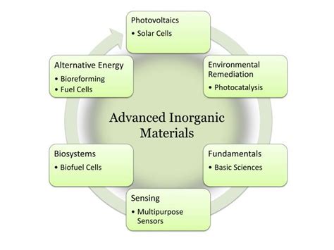 Ppt Advanced Inorganic Materials Powerpoint Presentation Free