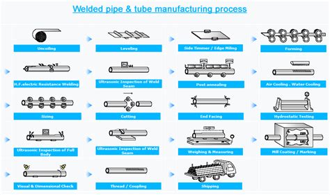 Stainless Steel Welded Pipe And Tubes Manufacturing Process