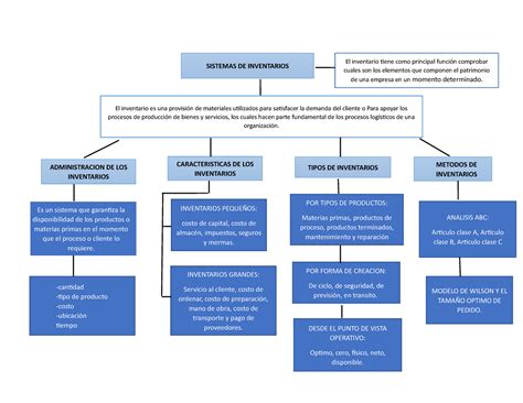 Sistemas De Inventarios Mapa Conceptual El Inventario Tiene Como