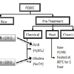 A set of preliminary experiments using different pome/leachate ratios and aeration times was performed to identify the setting of experimental design and optimize the effect of employing pome on four. (PDF) Pre-Treatment Effect of Palm Oil Mill Effluent (POME ...