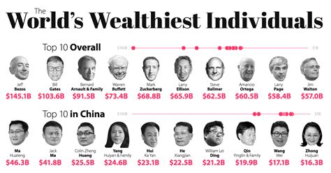List Of Richest People In The World 2023 Pelajaran