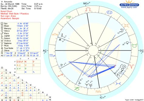 It can also be used to generate a natal chart report. The Houses of the Zodiac: House #1