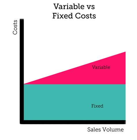 Fixed Vs Variable Costs Napkin Finance Fixed Cost Variables Finance