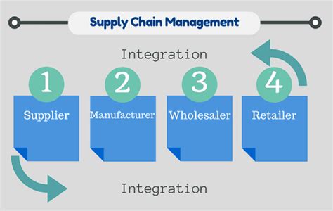 What Is Logistics And Supply Chain Management