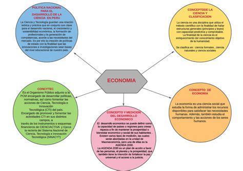 Econimia Mapa Mental Economia Conceptode La Ciencia Y Clasificacion