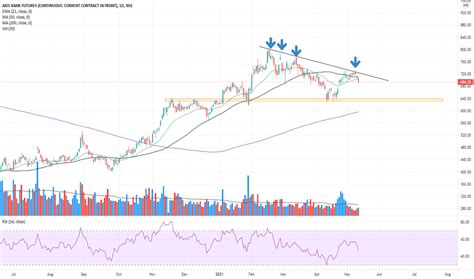 Axis bank limited is an indian private sector bank headquartered in mumbai, maharashtra. Ideas and Forecasts on AXIS BANK FUTURES — NSE:AXISBANK1 ...