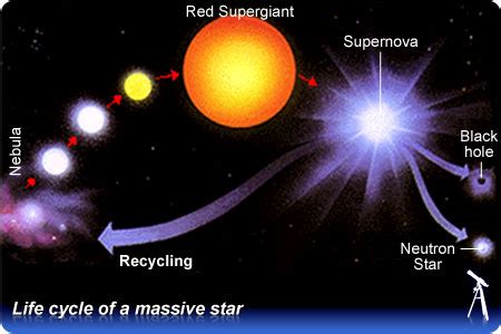 The life cycle of stars. cognitiobrevis: KELAHIRAN DAN KEMATIAN BINTANG