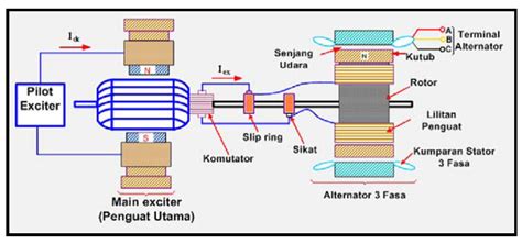 Mengenal Sistem Eksitasi Generator Sinkron Kelas Teknisi