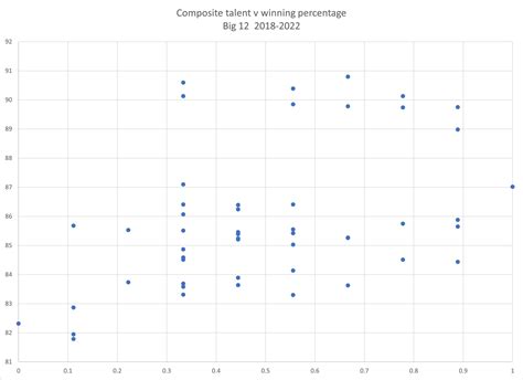 Recruiting rankings v wins, part 2.