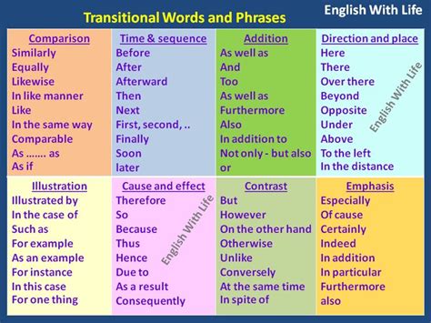 Transitional Words And Phrases Transition Words Transition Words And