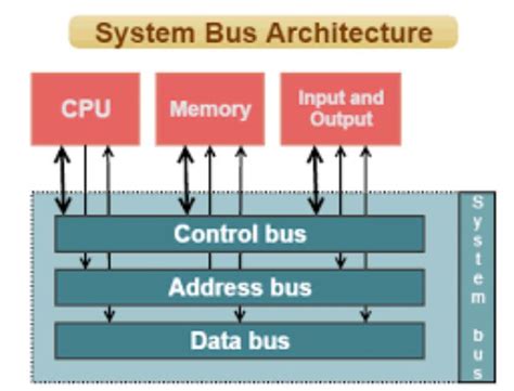 What Is The Bus Architecture In A Computer System Quora