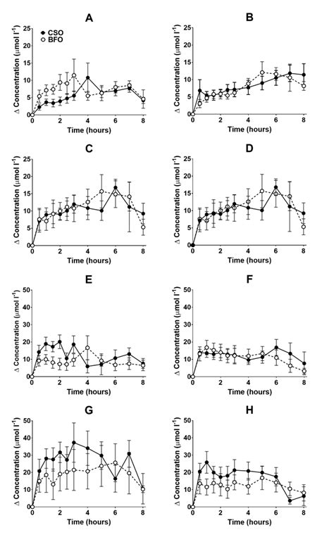 Postprandial Incorporation Of Epa And Dha Into Plasma Download