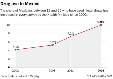 ‘every Year More Stays Here Mexicos Drug Traffic Is Now Hitting Home