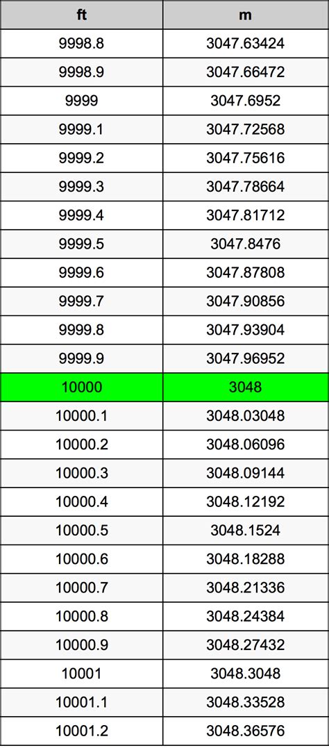 One foot equals 0.3048 meters, to convert 20 feet to meters we have to multiply the amount of feet by 0.3048 to obtain the width, height or length in meters. 10000 Feet To Meters Converter | 10000 ft To m Converter