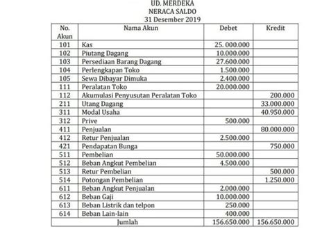 3 Contoh Neraca Saldo Pengertian Fungsi Dan Cara Membuat Halaman 2 Sonora Id