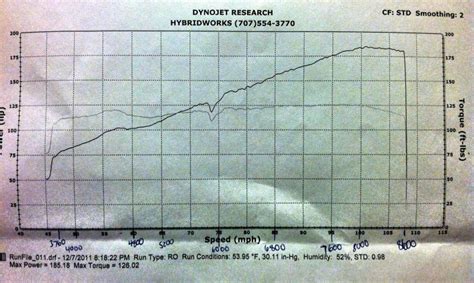 Stock Gsr Dyno Comments On Powertorque Curve Honda Tech Honda