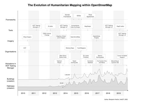 The Evolution Of Humanitarian Mapping Within The Openstreetmap Community Giscience Blog