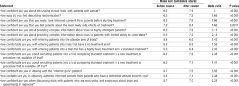 Participants Self Confidence Ratings Before And After The Training