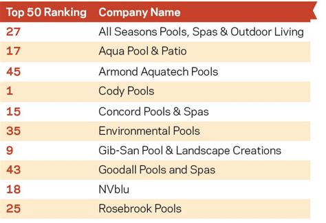 See Some Standouts Among Psns Top 50 Builders Pool And Spa News