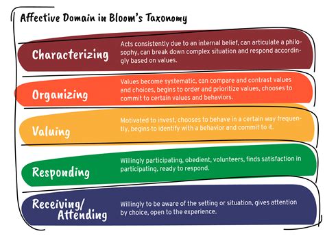 Objectives Taxonomies Part Of Blooms Taxonomy With Revisions