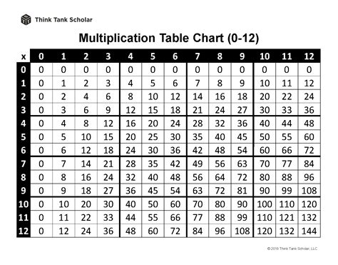 Multiplication Chart Fill In Numbers