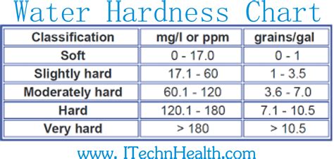 How Do You Know If You Have Hard Water ITechnHealth Com