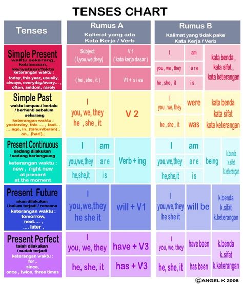 Untuk kalimat verbal, terdapat dua jenis kata kerja atau verb, yakni: Rumus Simple 16 Tenses | English Language Center