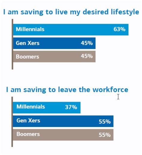 How long does the rollover process take? Here's what millennials are prioritizing instead of retirement