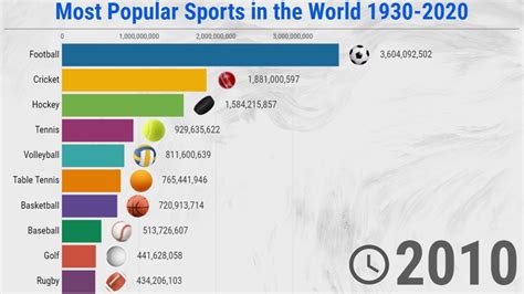 most popular sports in the world 1930 2020 youtube