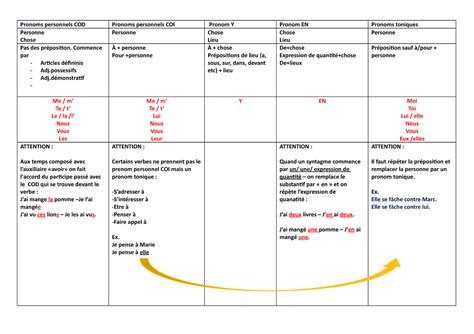 Schema Pronom Personnel Cod Coi En Y Pronoms Personnels Cod Pronoms