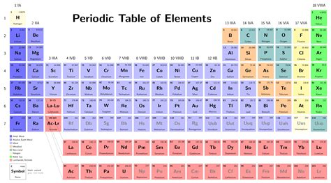 Periodic Table