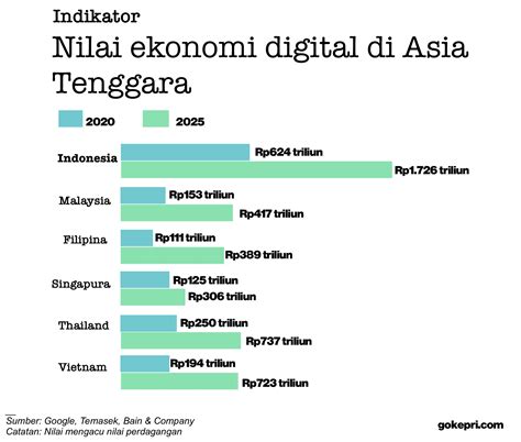 INFOGRAFIS Nilai Ekonomi Digital Di Asia Tenggara Indonesia Bakal