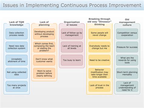 Business Process Improvement Proposal Performance Diagnosis Matrix